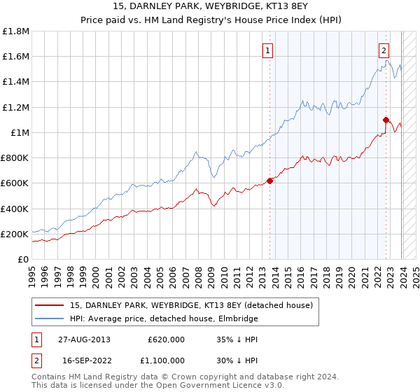 15, DARNLEY PARK, WEYBRIDGE, KT13 8EY: Price paid vs HM Land Registry's House Price Index