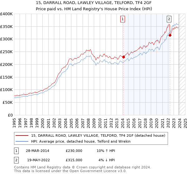 15, DARRALL ROAD, LAWLEY VILLAGE, TELFORD, TF4 2GF: Price paid vs HM Land Registry's House Price Index