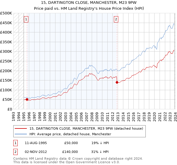15, DARTINGTON CLOSE, MANCHESTER, M23 9PW: Price paid vs HM Land Registry's House Price Index