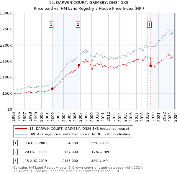 15, DARWIN COURT, GRIMSBY, DN34 5XS: Price paid vs HM Land Registry's House Price Index