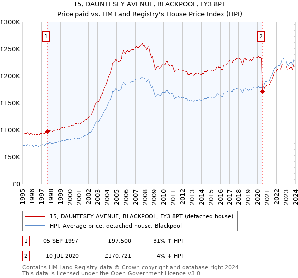 15, DAUNTESEY AVENUE, BLACKPOOL, FY3 8PT: Price paid vs HM Land Registry's House Price Index
