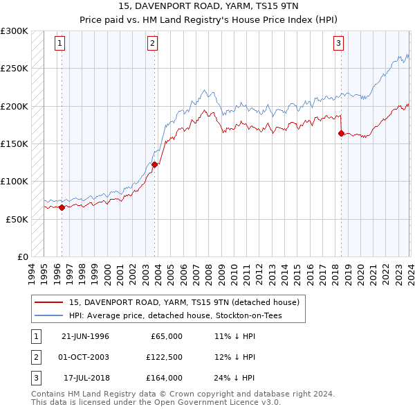 15, DAVENPORT ROAD, YARM, TS15 9TN: Price paid vs HM Land Registry's House Price Index