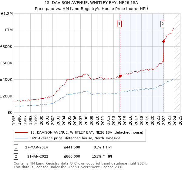 15, DAVISON AVENUE, WHITLEY BAY, NE26 1SA: Price paid vs HM Land Registry's House Price Index