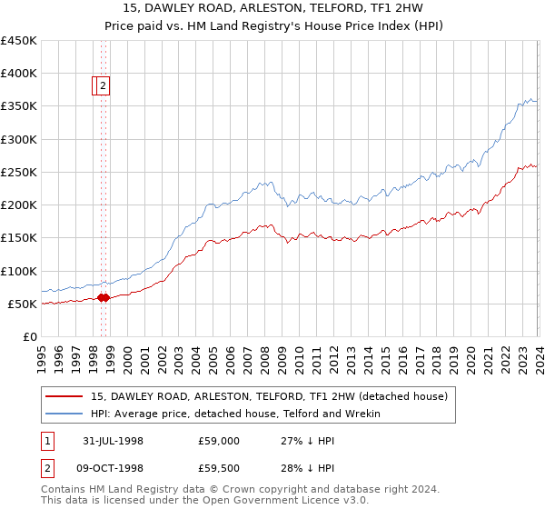 15, DAWLEY ROAD, ARLESTON, TELFORD, TF1 2HW: Price paid vs HM Land Registry's House Price Index