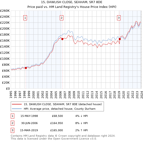 15, DAWLISH CLOSE, SEAHAM, SR7 8DE: Price paid vs HM Land Registry's House Price Index