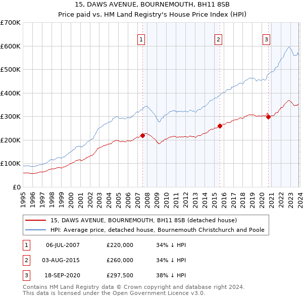 15, DAWS AVENUE, BOURNEMOUTH, BH11 8SB: Price paid vs HM Land Registry's House Price Index