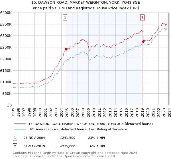 15, DAWSON ROAD, MARKET WEIGHTON, YORK, YO43 3GE: Price paid vs HM Land Registry's House Price Index