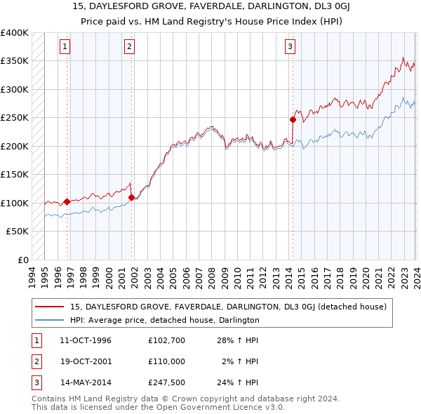 15, DAYLESFORD GROVE, FAVERDALE, DARLINGTON, DL3 0GJ: Price paid vs HM Land Registry's House Price Index