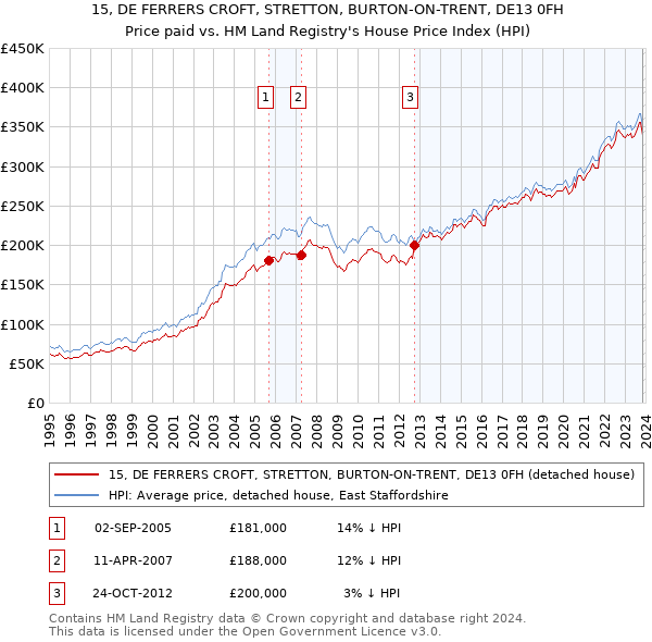 15, DE FERRERS CROFT, STRETTON, BURTON-ON-TRENT, DE13 0FH: Price paid vs HM Land Registry's House Price Index