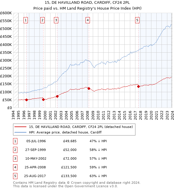 15, DE HAVILLAND ROAD, CARDIFF, CF24 2PL: Price paid vs HM Land Registry's House Price Index