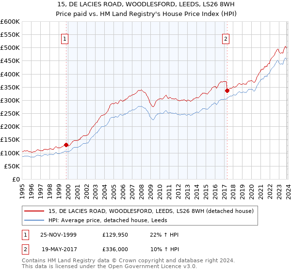 15, DE LACIES ROAD, WOODLESFORD, LEEDS, LS26 8WH: Price paid vs HM Land Registry's House Price Index