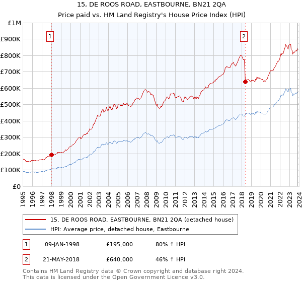 15, DE ROOS ROAD, EASTBOURNE, BN21 2QA: Price paid vs HM Land Registry's House Price Index