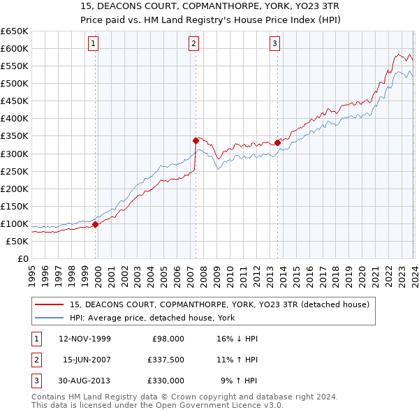 15, DEACONS COURT, COPMANTHORPE, YORK, YO23 3TR: Price paid vs HM Land Registry's House Price Index