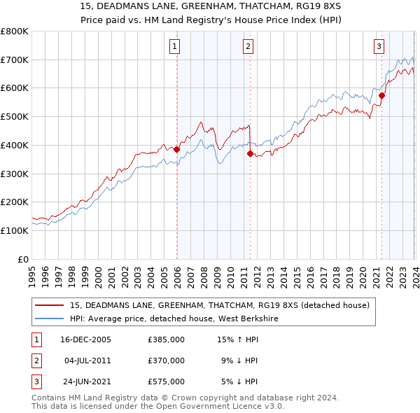 15, DEADMANS LANE, GREENHAM, THATCHAM, RG19 8XS: Price paid vs HM Land Registry's House Price Index