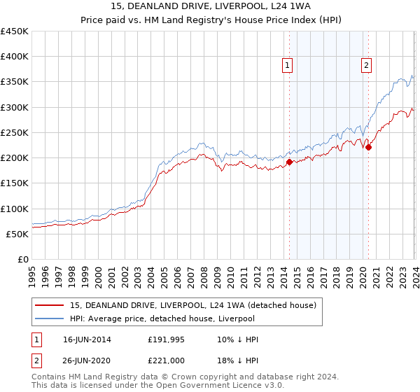 15, DEANLAND DRIVE, LIVERPOOL, L24 1WA: Price paid vs HM Land Registry's House Price Index