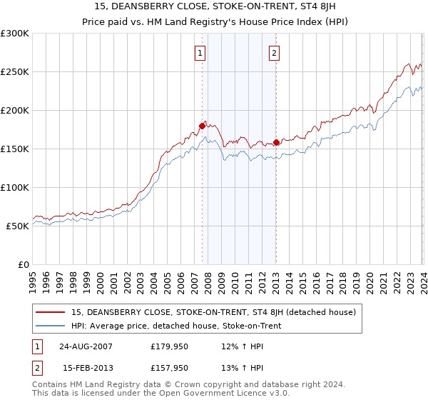 15, DEANSBERRY CLOSE, STOKE-ON-TRENT, ST4 8JH: Price paid vs HM Land Registry's House Price Index