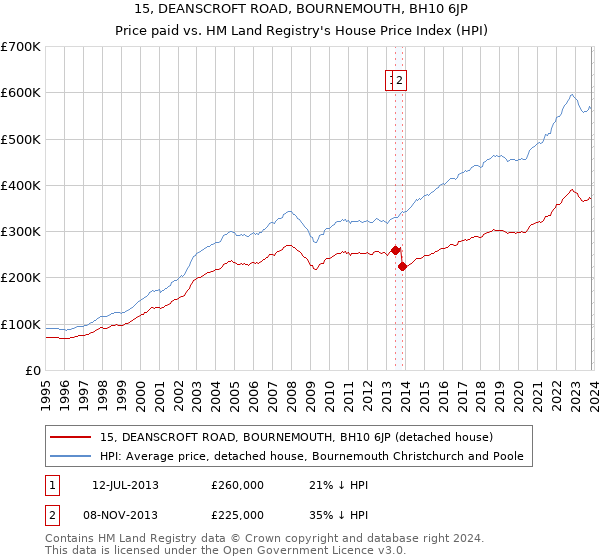 15, DEANSCROFT ROAD, BOURNEMOUTH, BH10 6JP: Price paid vs HM Land Registry's House Price Index
