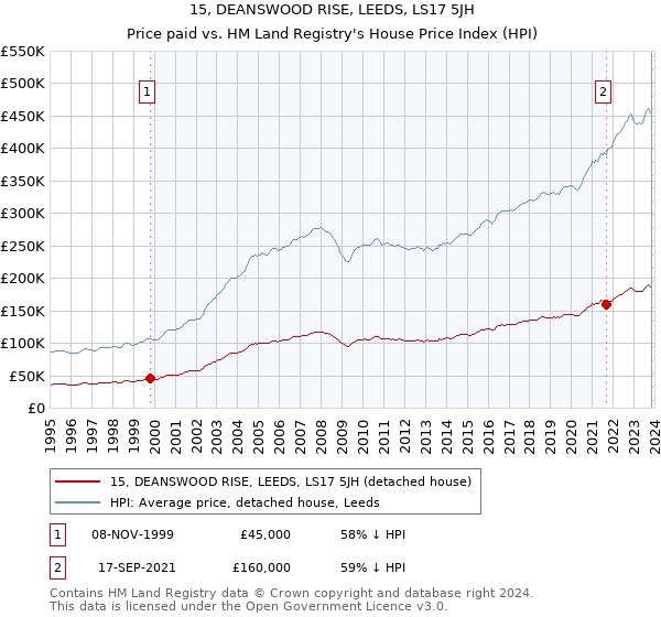 15, DEANSWOOD RISE, LEEDS, LS17 5JH: Price paid vs HM Land Registry's House Price Index