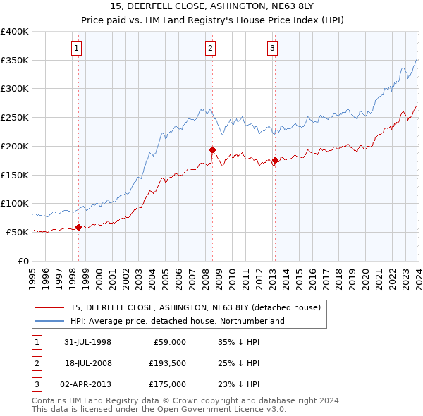 15, DEERFELL CLOSE, ASHINGTON, NE63 8LY: Price paid vs HM Land Registry's House Price Index