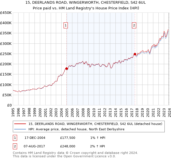 15, DEERLANDS ROAD, WINGERWORTH, CHESTERFIELD, S42 6UL: Price paid vs HM Land Registry's House Price Index