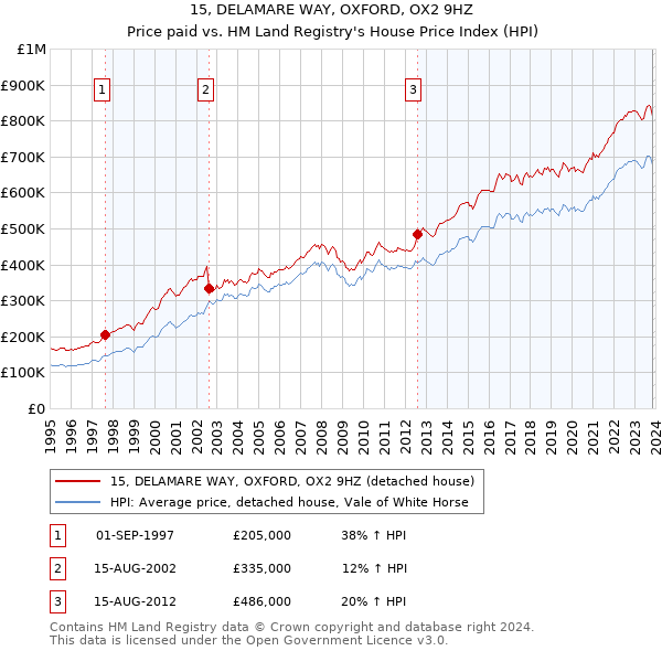 15, DELAMARE WAY, OXFORD, OX2 9HZ: Price paid vs HM Land Registry's House Price Index