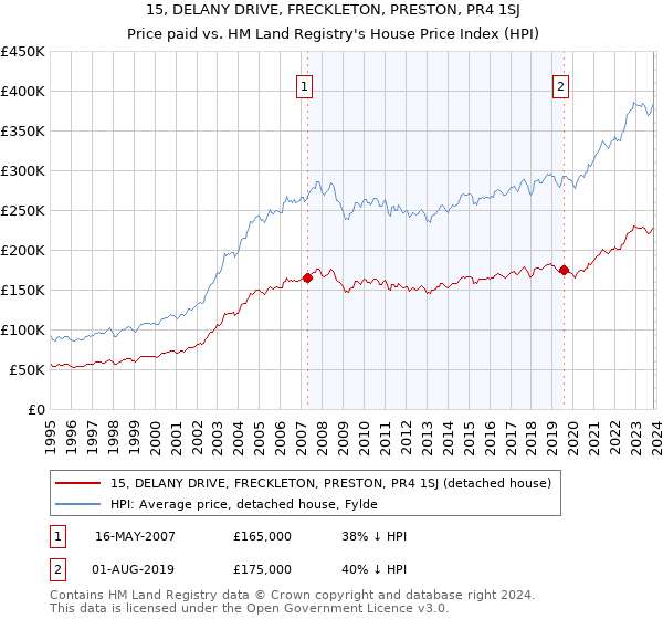 15, DELANY DRIVE, FRECKLETON, PRESTON, PR4 1SJ: Price paid vs HM Land Registry's House Price Index