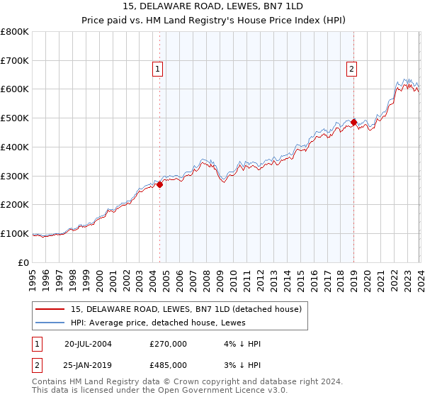 15, DELAWARE ROAD, LEWES, BN7 1LD: Price paid vs HM Land Registry's House Price Index