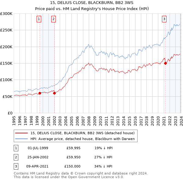 15, DELIUS CLOSE, BLACKBURN, BB2 3WS: Price paid vs HM Land Registry's House Price Index