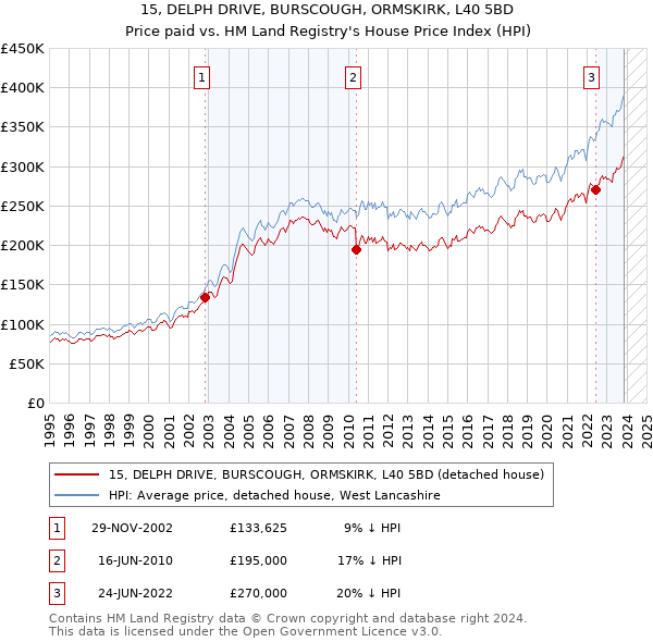 15, DELPH DRIVE, BURSCOUGH, ORMSKIRK, L40 5BD: Price paid vs HM Land Registry's House Price Index