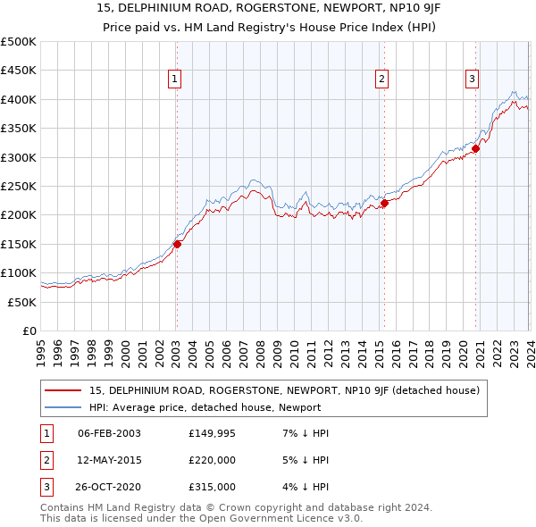 15, DELPHINIUM ROAD, ROGERSTONE, NEWPORT, NP10 9JF: Price paid vs HM Land Registry's House Price Index