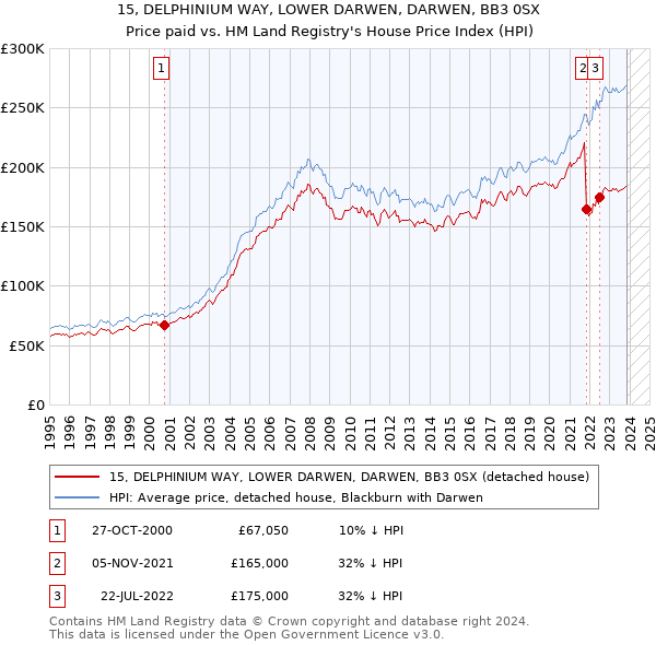 15, DELPHINIUM WAY, LOWER DARWEN, DARWEN, BB3 0SX: Price paid vs HM Land Registry's House Price Index