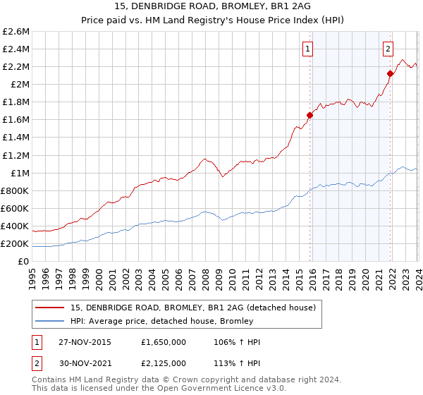 15, DENBRIDGE ROAD, BROMLEY, BR1 2AG: Price paid vs HM Land Registry's House Price Index