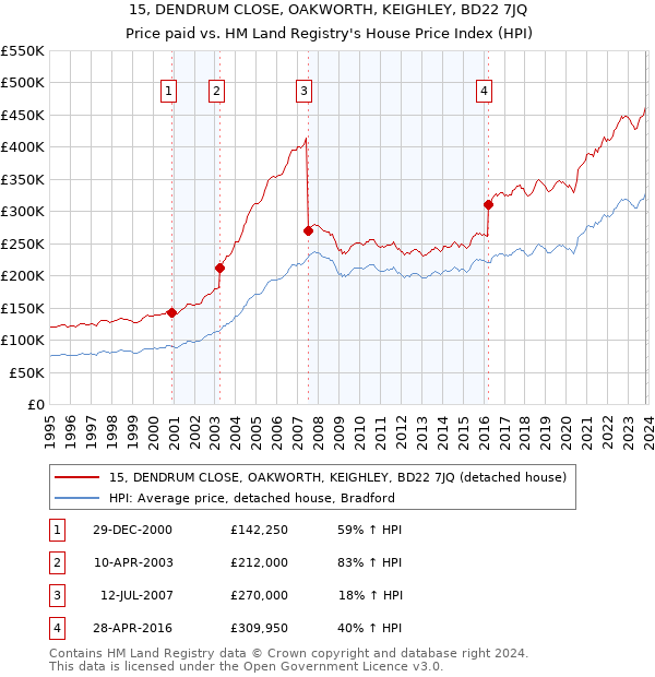 15, DENDRUM CLOSE, OAKWORTH, KEIGHLEY, BD22 7JQ: Price paid vs HM Land Registry's House Price Index