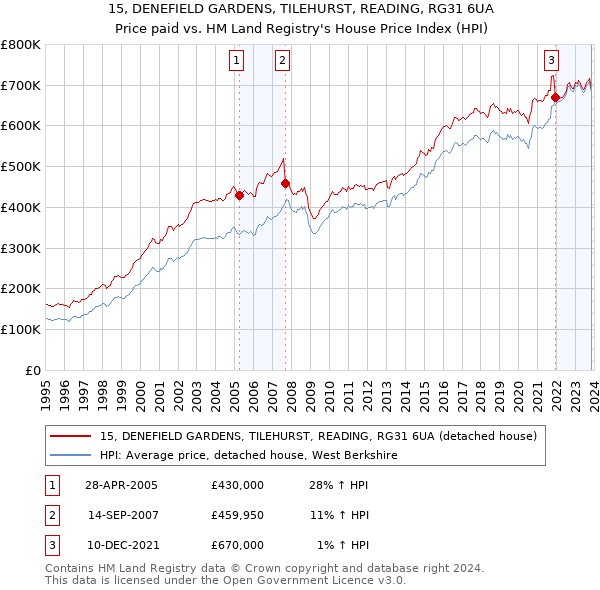 15, DENEFIELD GARDENS, TILEHURST, READING, RG31 6UA: Price paid vs HM Land Registry's House Price Index