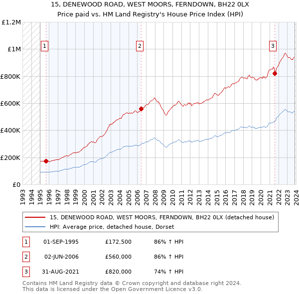 15, DENEWOOD ROAD, WEST MOORS, FERNDOWN, BH22 0LX: Price paid vs HM Land Registry's House Price Index