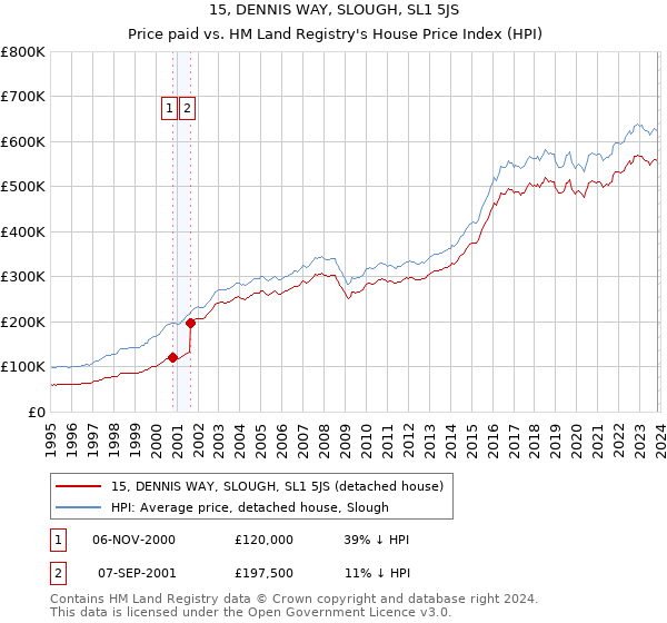 15, DENNIS WAY, SLOUGH, SL1 5JS: Price paid vs HM Land Registry's House Price Index