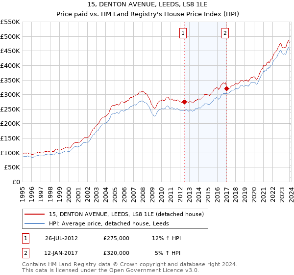 15, DENTON AVENUE, LEEDS, LS8 1LE: Price paid vs HM Land Registry's House Price Index