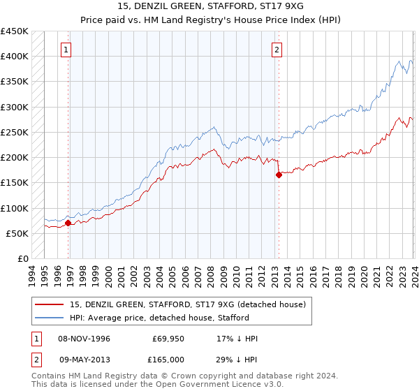 15, DENZIL GREEN, STAFFORD, ST17 9XG: Price paid vs HM Land Registry's House Price Index