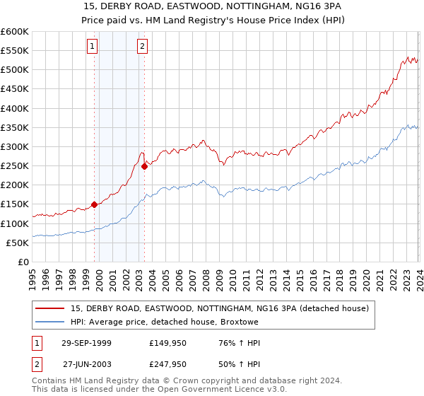 15, DERBY ROAD, EASTWOOD, NOTTINGHAM, NG16 3PA: Price paid vs HM Land Registry's House Price Index