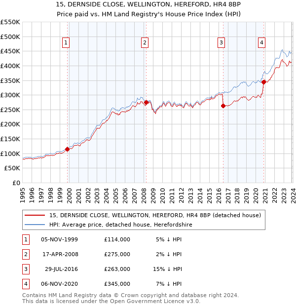 15, DERNSIDE CLOSE, WELLINGTON, HEREFORD, HR4 8BP: Price paid vs HM Land Registry's House Price Index