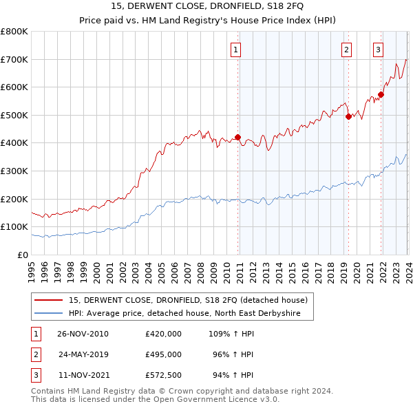 15, DERWENT CLOSE, DRONFIELD, S18 2FQ: Price paid vs HM Land Registry's House Price Index