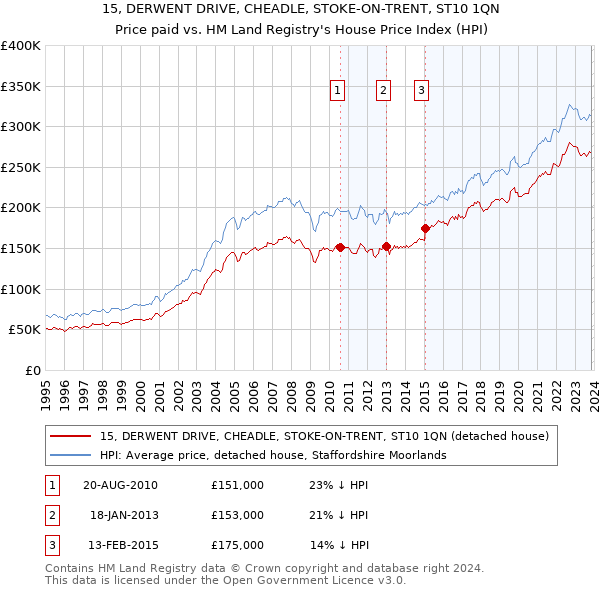 15, DERWENT DRIVE, CHEADLE, STOKE-ON-TRENT, ST10 1QN: Price paid vs HM Land Registry's House Price Index