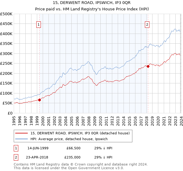 15, DERWENT ROAD, IPSWICH, IP3 0QR: Price paid vs HM Land Registry's House Price Index