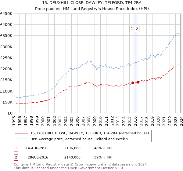 15, DEUXHILL CLOSE, DAWLEY, TELFORD, TF4 2RA: Price paid vs HM Land Registry's House Price Index