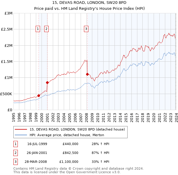 15, DEVAS ROAD, LONDON, SW20 8PD: Price paid vs HM Land Registry's House Price Index