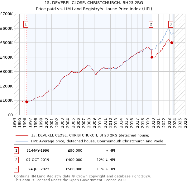 15, DEVEREL CLOSE, CHRISTCHURCH, BH23 2RG: Price paid vs HM Land Registry's House Price Index
