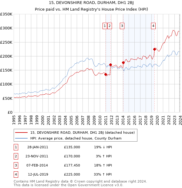 15, DEVONSHIRE ROAD, DURHAM, DH1 2BJ: Price paid vs HM Land Registry's House Price Index