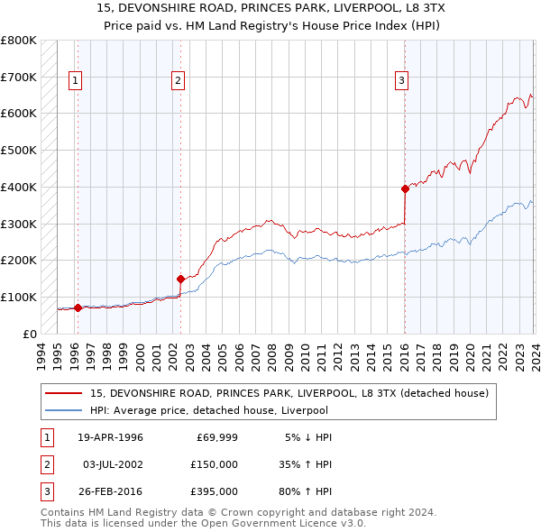 15, DEVONSHIRE ROAD, PRINCES PARK, LIVERPOOL, L8 3TX: Price paid vs HM Land Registry's House Price Index
