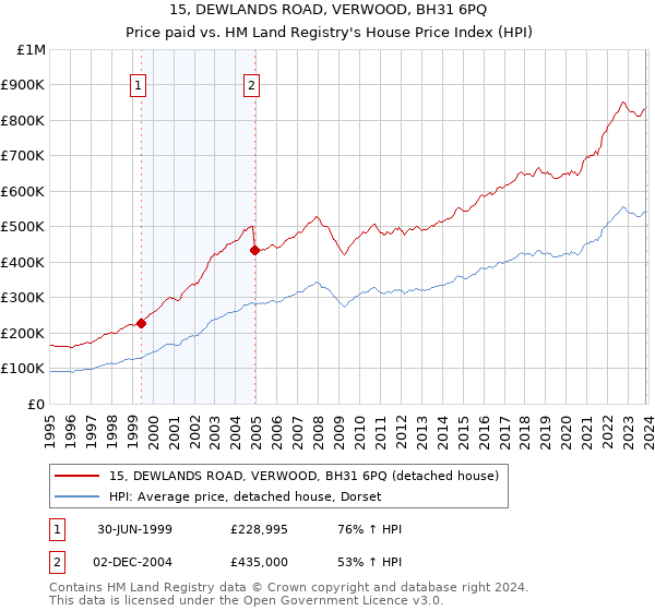 15, DEWLANDS ROAD, VERWOOD, BH31 6PQ: Price paid vs HM Land Registry's House Price Index