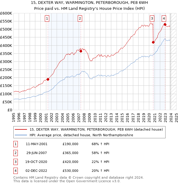 15, DEXTER WAY, WARMINGTON, PETERBOROUGH, PE8 6WH: Price paid vs HM Land Registry's House Price Index